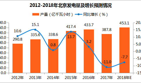 2017年1-12月北京发电量387.8亿千瓦小时：同比下滑11%（图表）