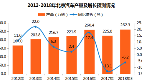 2017年北京市汽车产量225万辆：同比下滑13.1%（附图表）