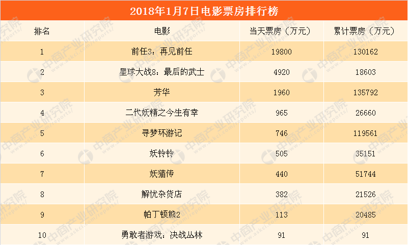 2019年五一檔單日前十電影票房排行榜