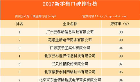 2017年新零售口碑排行榜：好评率最高达99%（附榜单）