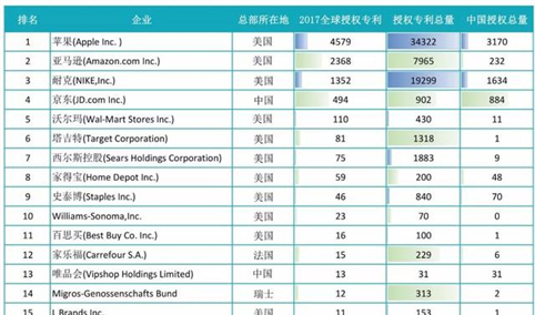 2017全球自营业务50强电商授权专利排行榜：京东全球排名第四（附榜单）