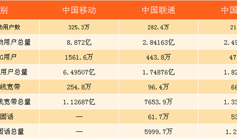 2017年三大运营商成绩单出炉：移动/电信/联通谁的成绩更胜一筹？