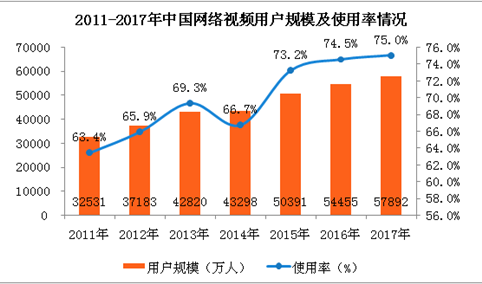 2017年中国网络视频市场及用户使用情况分析：用户规模达5.79亿人（附图表）
