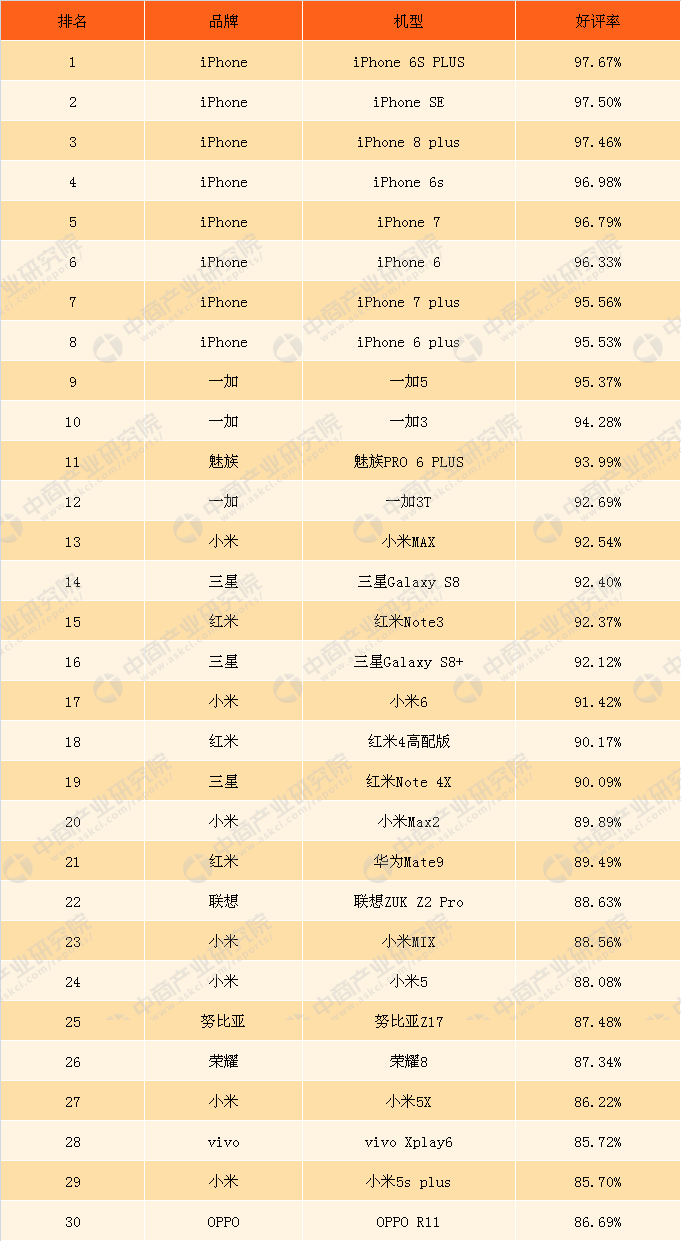 2017全年智能手机好评率排行榜top30:前十名中苹果手机占8席,iphone6s