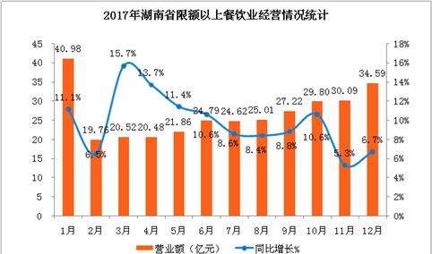 2017年湖南省餐饮业营业额突破300亿元   餐费收入占比近九成（附图表）