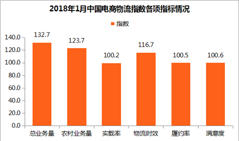 2018年1月中国电商物流运行指数分析：指数110.8点 业务量指数大幅回落