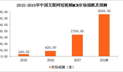2018年中国短视频MCN市场规模预测：规模将突破3000家（图）