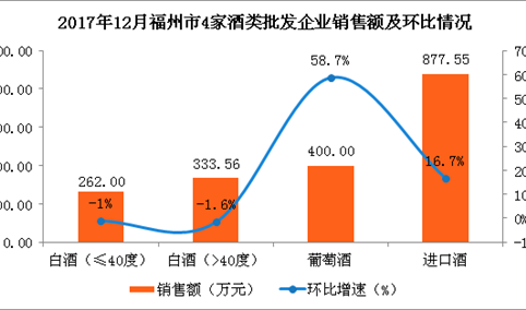 2017年12月福州酒类市场数据分析：酒类销售总额达2125.98万元（图）