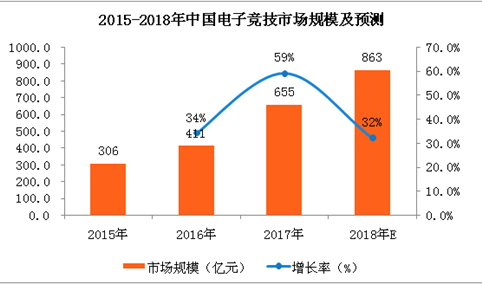 2018年中国电子竞技市场分析及预测：市场规模将超800亿元（附图表）