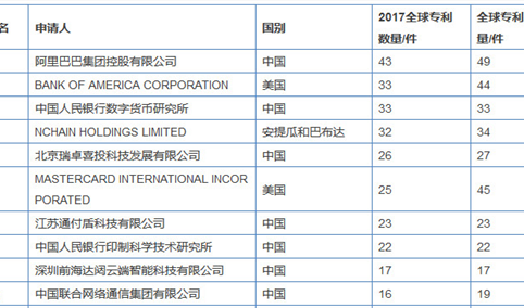 2017年全球区块链企业专利排行榜：阿里巴巴霸榜（附榜单）