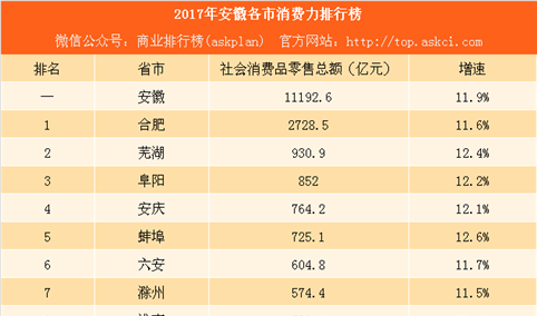 2017年安徽各市消费力排行榜：合肥花钱最多 蚌埠增速最快（附榜单）