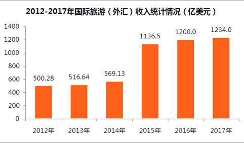 2017年旅游业数据统计分析：占GDP比重11.04%（附图表）