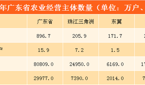 广东省农业经营情况分析： 农业现代化步伐加快（附图表）