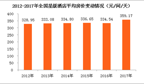 2017年全国星级酒店经营数据统计分析：平均入住率同比增长3.50%（图表）