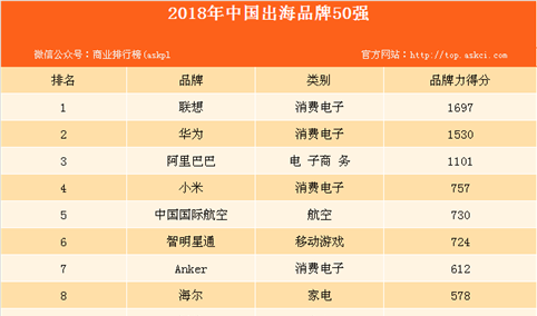 2018年BrandZ中国出海品牌50强排行榜出炉：联想连续两年蝉联第一！（附全榜单）