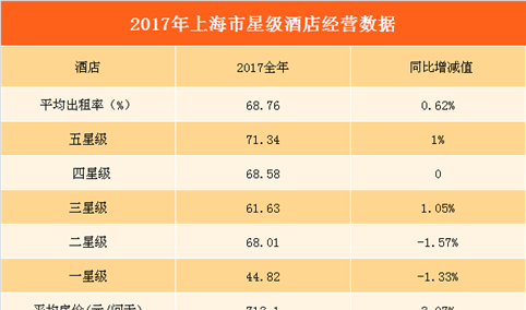 2017上海市星级酒店经营数据分析：全年平均房价713.1元   增长3.07%（图表）