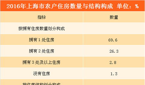 上海市农村居民生活水平提升 平均每百户拥有小汽车40.2辆（附图表）