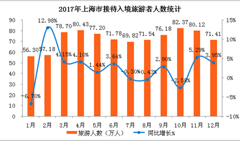 2017上海市出入境旅游数据分析：全年入境游客数增长2.18%（附图表）