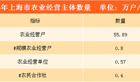 上海市农业基本生产情况分析：全市农业经营户55.89万户（图表）