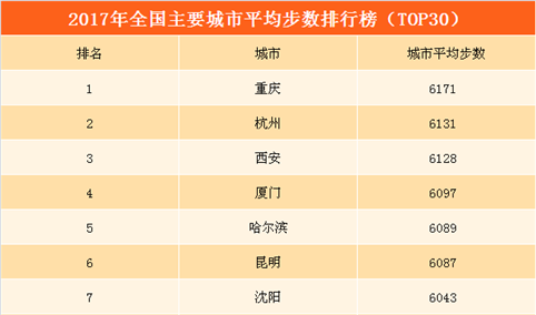 2017年全国城市运动量排行榜：重庆飙升至第一  北上广深明显落后（TOP30）