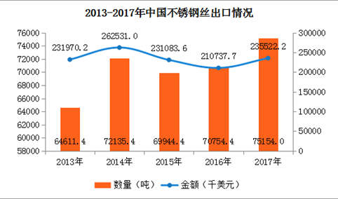 2017年中国不锈钢丝进出口数据分析：全年进口额增长11.76%（附图表）