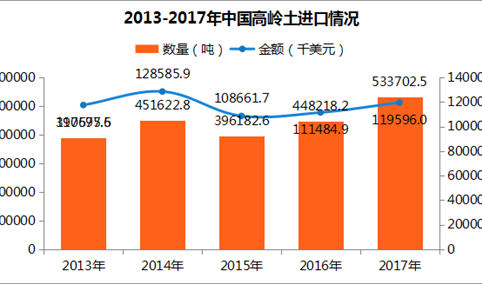 2017年中国高岭土进出口数据分析：进口量有所上涨（图）