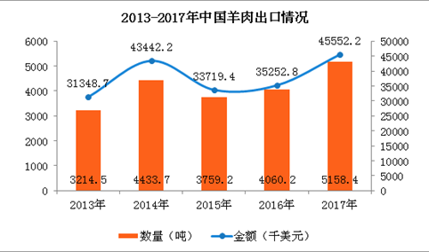 2017年中国羊肉进出口数据分析：辽宁羊肉进口量占全国63.6%（图）