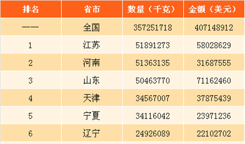 2017年中国人造石墨进出口数据分析：江苏出口量最大 上海进口金额最大（图）