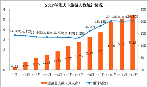 2017年重庆市旅游业数据分析：旅游收入同比增长25%（附图表）