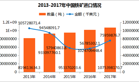 2017年中国铁矿进出口数据分析：河北进口量第一（附图表）