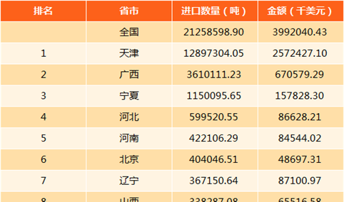 2017年中国锰矿进出口数据分析：进口量2125.86万吨（附图表）