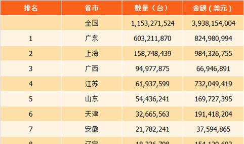 2017年中国各省市电动机及发电机进口数量排行榜：广东省位居榜首（附榜单）