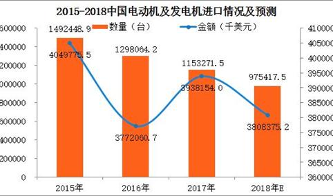 2017年中国电动机及发电机进出口数据分析：进口量逐年下降（附图表）