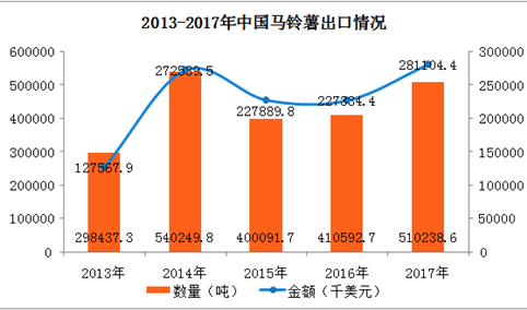 2017年中国马铃薯出口数据分析：山东出口量占全国66%（图）