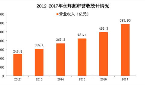 2017年永辉超市业绩分析：营收净利双增（图）