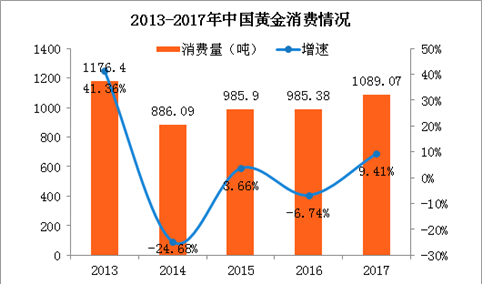 2017年中国黄金实际消费量1089吨 连续5年世界第一（附图表）