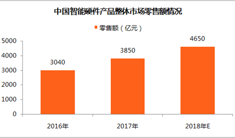 2018年中国智能硬件产品市场分析及预测：零售额将达4650亿元（附全文）