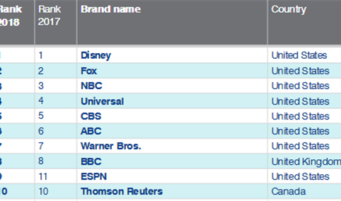 2018年全球媒体品牌价值25强排行榜：迪士尼位居榜首