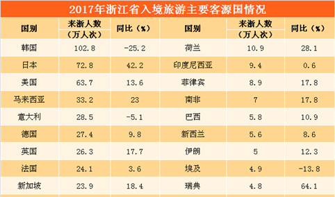 2017年浙江省旅游业数据统计分析：全年旅游收入增长15.14%（附图表）