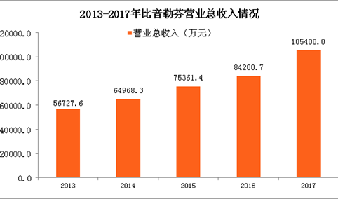 2017年比音勒芬财报分析：利润总额同比增31.45％（图）