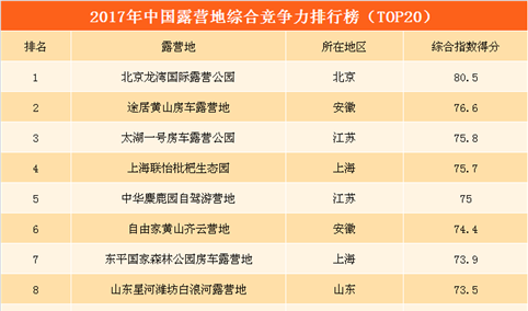 2017年中国露营地综合竞争力排行榜（TOP20）