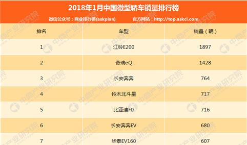 2018年1月中国微型轿车销量排行榜