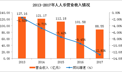 人人乐2017年战绩分析：人人乐营收现“五连跌”（图）