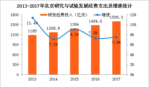 2017年北京研发经费投入1595亿 同比增长7.5%（附图表）