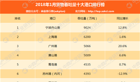 2018年1月中国货物吞吐量十大港口排行榜