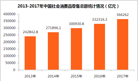2017年中国社会消费品零售额统计分析：占GDP比重44.28%（附图表）