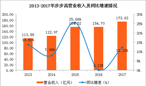 2017年步步高财报分析：步步高实现4年来净利首次正增长