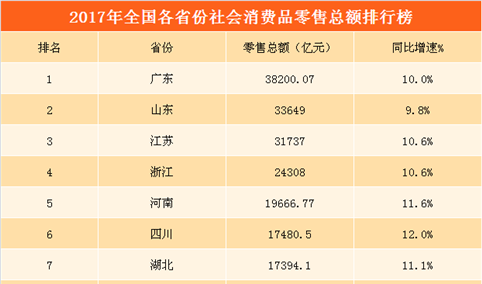2017年全国各省市零售额排行榜： 广东消费力领跑全国   西藏增速最快 （附榜单）
