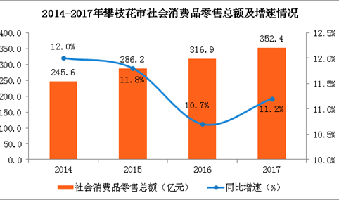 2017年攀枝花市消费品市场情况分析：零售总额突破350亿元（图）