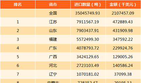 2017年中国镍矿进出口数据分析：江苏进口量第一（附图表）